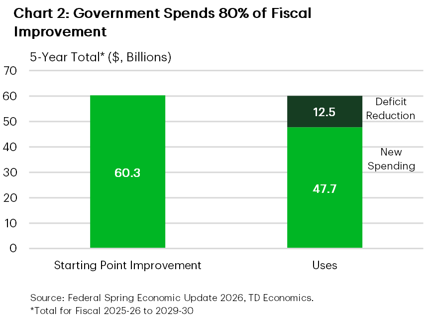 Chart 2 is a bar chart showing a $60.3 billion five‑year fiscal improvement, with $47.7 billion allocated to new spending and $12.5 billion used for deficit reduction from fiscal years 2025‑26 to 2029‑30.